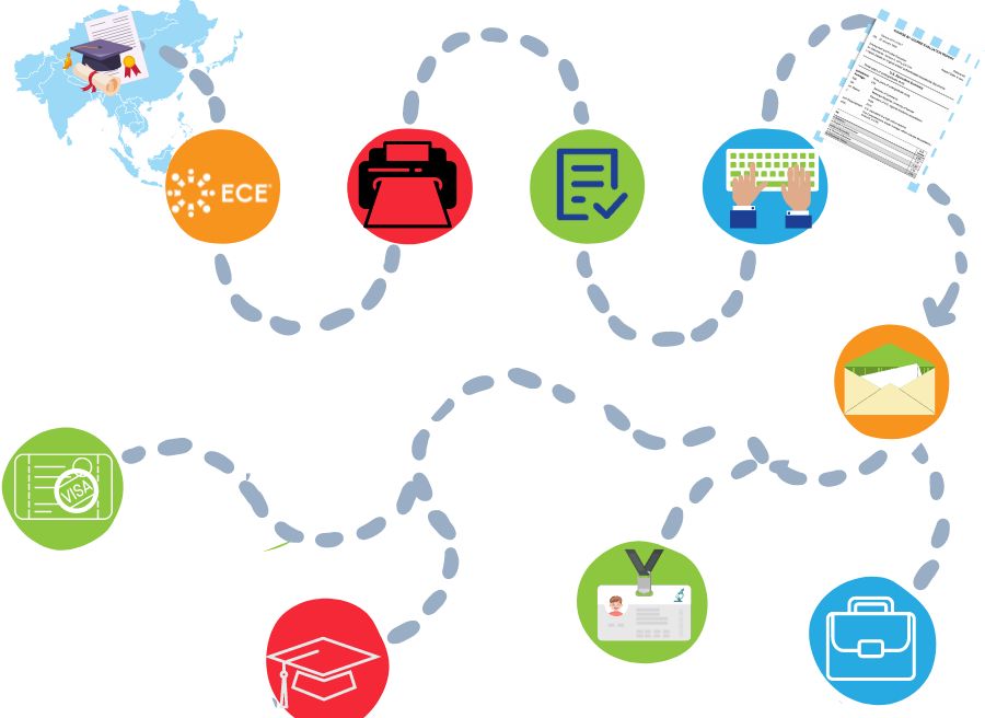 The ECE® Foreign Transcript Evaluation Process