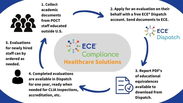 How ECE Compliance Healthcare Solutions works